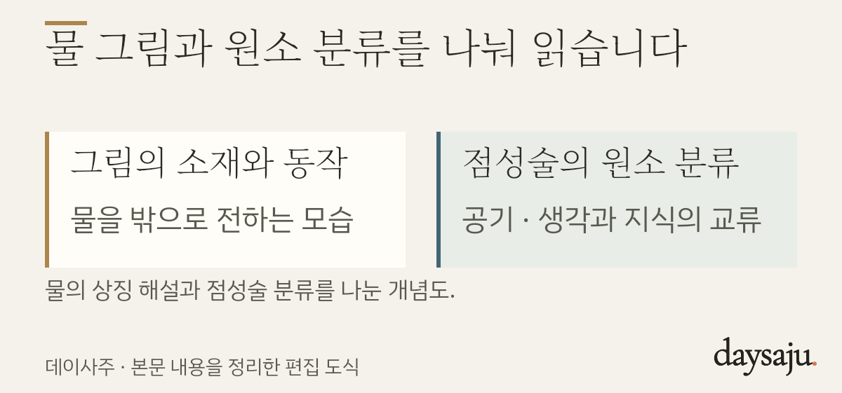 물 그림과 원소 분류를 나눠 읽습니다 도식. 그림의 소재와 동작 물을 밖으로 전하는 모습. 점성술의 원소 분류 공기 · 생각과 지식의 교류