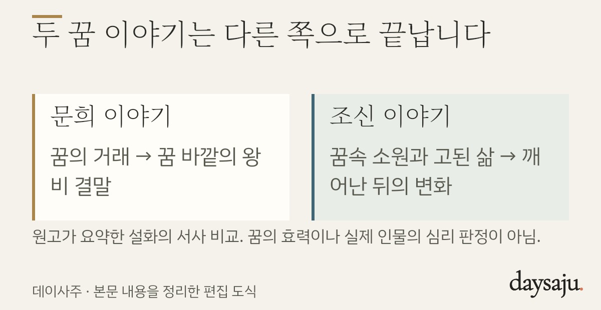 두 꿈 이야기는 다른 쪽으로 끝납니다 도식. 문희 이야기 꿈의 거래 → 꿈 바깥의 왕비 결말. 조신 이야기 꿈속 소원과 고된 삶 → 깨어난 뒤의 변화