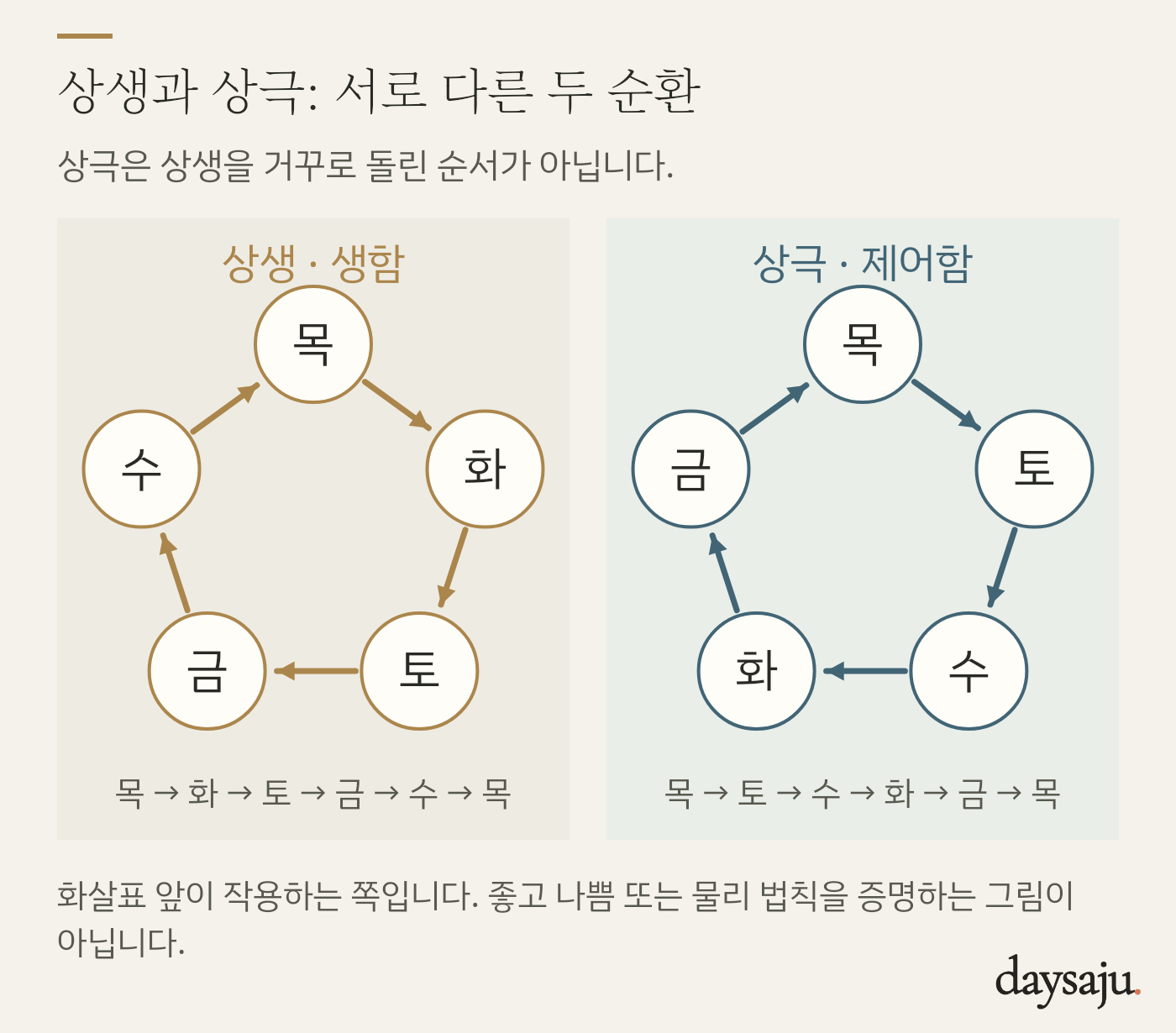 상생 목화토금수와 상극 목토수화금의 서로 다른 방향 순환을 비교하는 도식