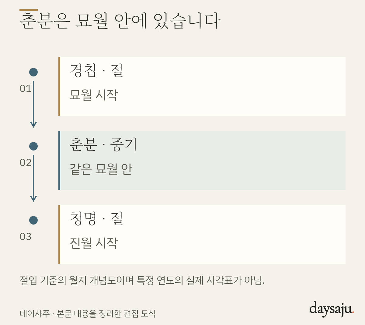 춘분은 묘월 안에 있습니다 도식. 경칩 · 절 묘월 시작. 춘분 · 중기 같은 묘월 안. 청명 · 절 진월 시작