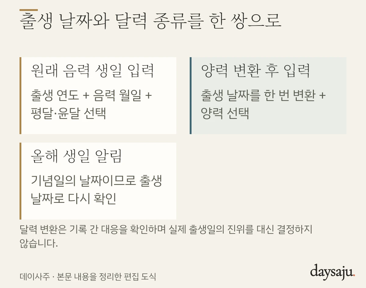 출생 날짜와 달력 종류를 한 쌍으로 정리한 데이사주 설명도